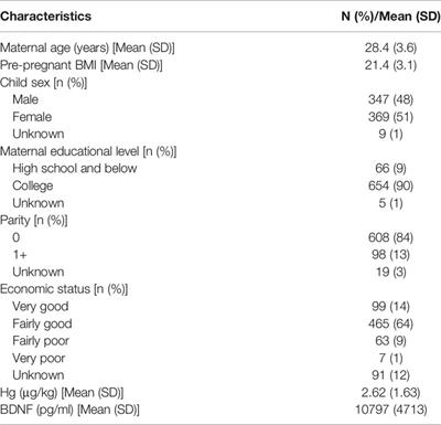 Exposure to Perfluoroalkyl Substances During Pregnancy and Fetal BDNF Level: A Prospective Cohort Study